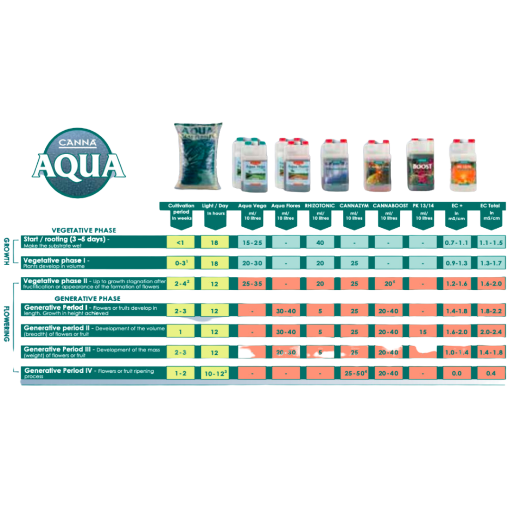 Canna Aqua Gødningsplan