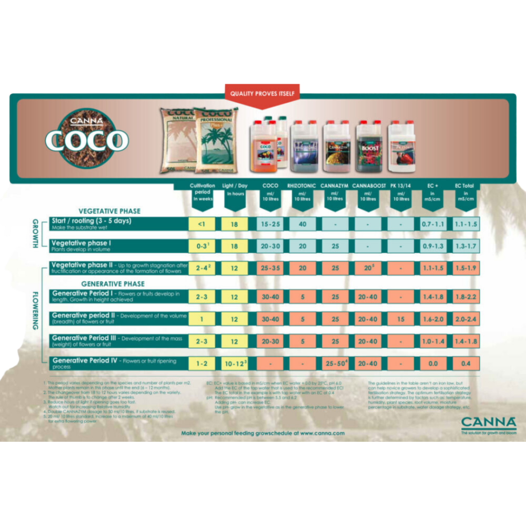 Canna Coco Gødnings Skema